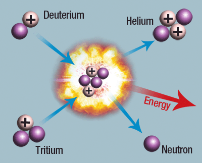 Nuclear Fusion: A Clean Energy Breakthrough